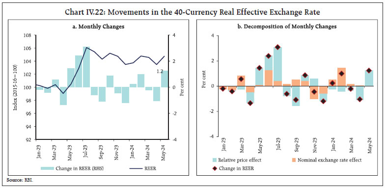Chart IV.22: Movements in the 40-Currency Real Effective Exchange Rate