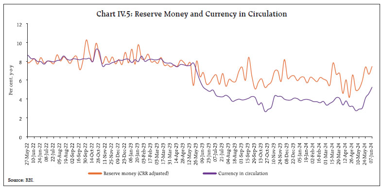 Chart IV.5: Reserve Money and Currency in Circulation