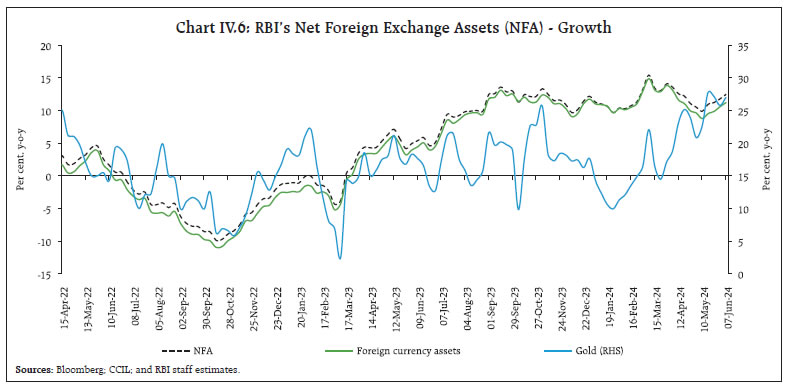 Chart IV.6: RBI’s Net Foreign Exchange Assets (NFA) - Growth