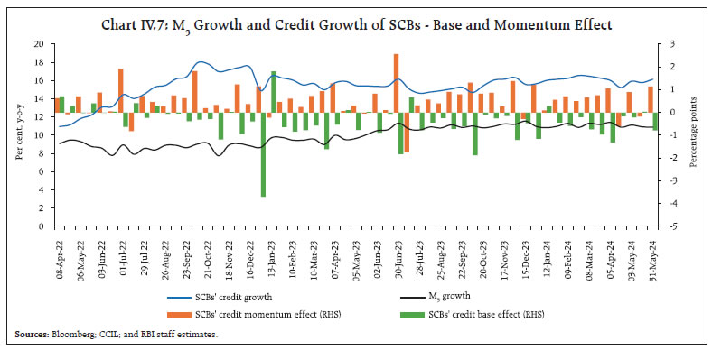 Chart IV.7: M3 Growth and Credit Growth of SCBs - Base and Momentum Effect