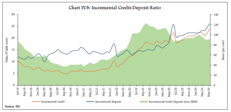 Chart IV.9: Incremental Credit-Deposit Ratio