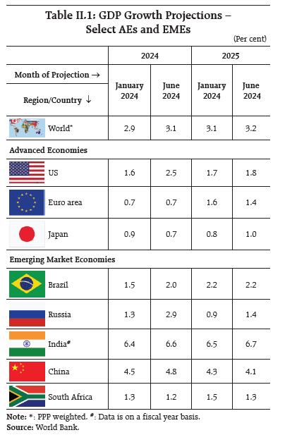 Table II.1: GDP Growth Projections – Select AEs and EMEs