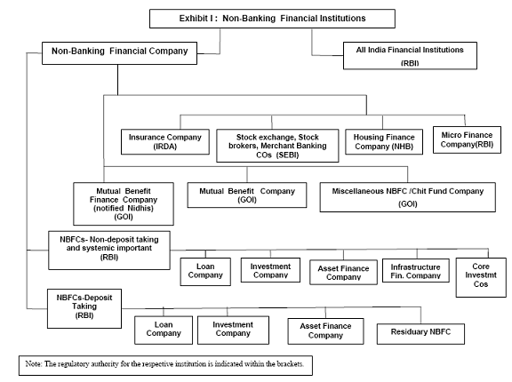 Indian Financial System Chart