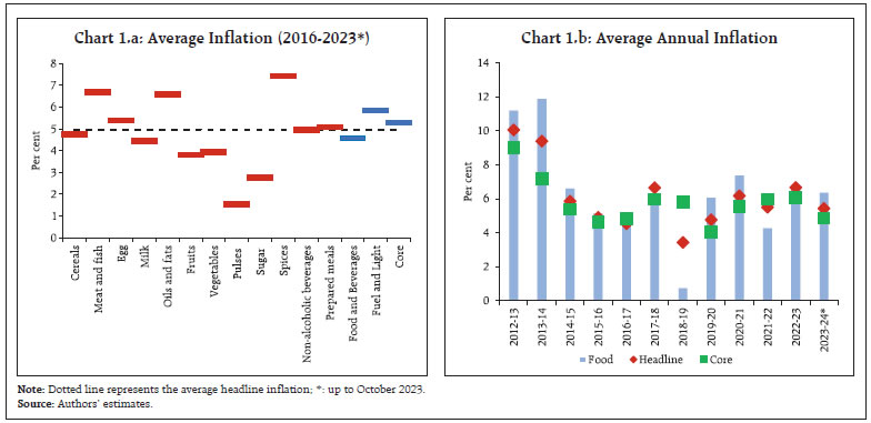 Chart 1: Average Inflation