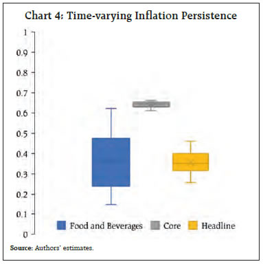 Chart 4: Time-varying Inflation Persistence