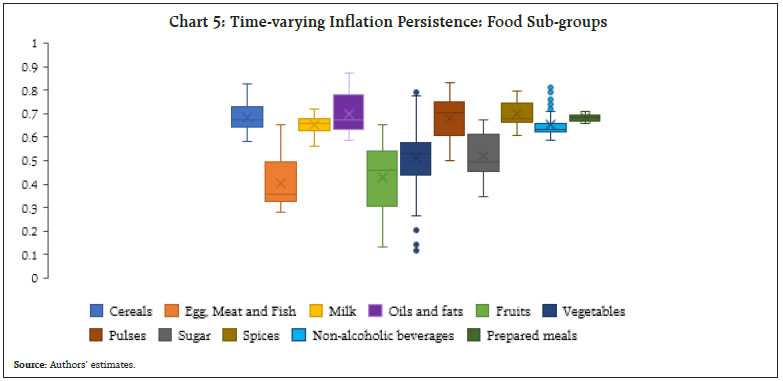 Chart 5: Time-varying Inflation Persistence: Food Sub-groups