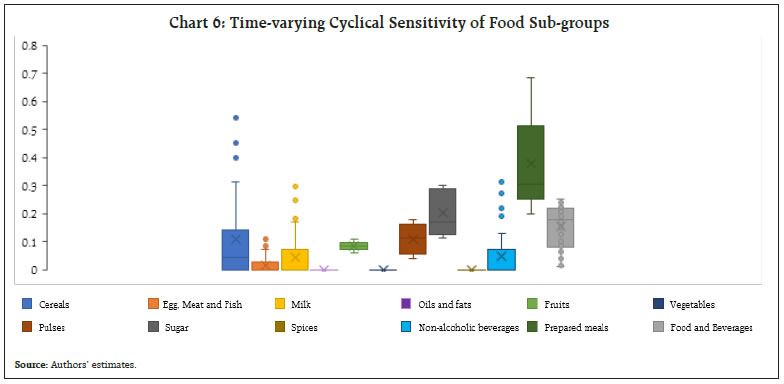Chart 6: Time-varying Cyclical Sensitivity of Food Sub-groups