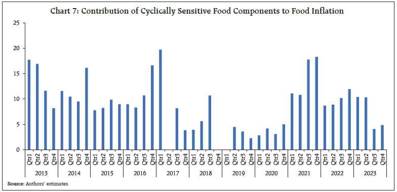 Chart 7: Contribution of Cyclically Sensitive Food Components to Food Inflation