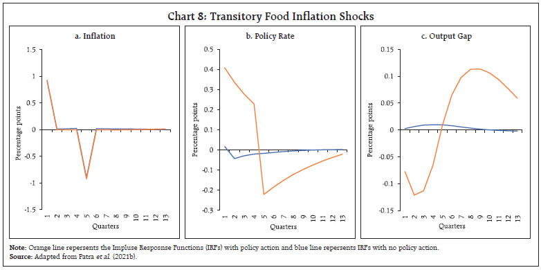 Chart 8: Transitory Food Inflation Shocks