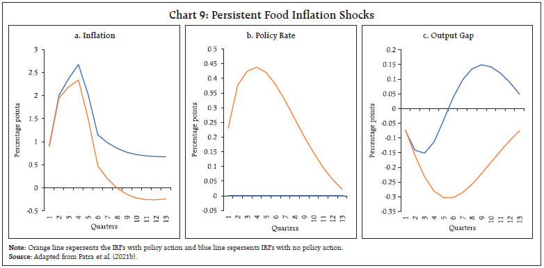 Chart 9: Persistent Food Inflation Shocks