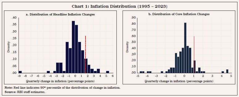 Chart 1: Inflation Distribution (1995 – 2023)