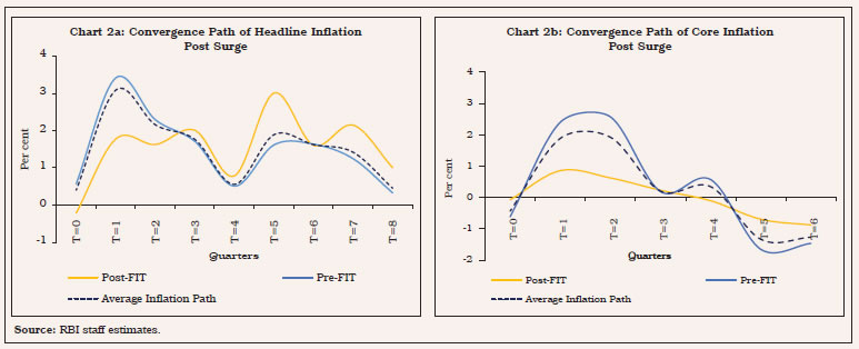 Chart 2a: Convergence Path of Headline InflationPost Surge, Chart 2b: Convergence Path of Core InflationPost Surge