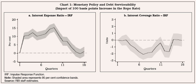 Chart 1: Monetary Policy and Debt Serviceability(Impact of 100 basis points Increase in the Repo Rate)