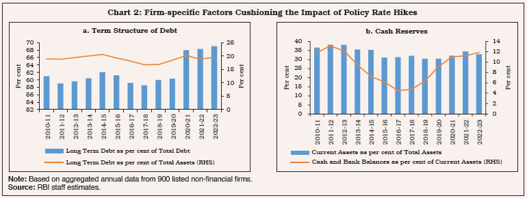 Chart 2: Firm-specific Factors Cushioning the Impact of Policy Rate Hikes