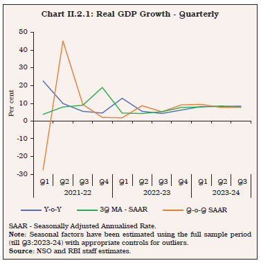 Chart II.2.1: Real GDP Growth - Quarterly