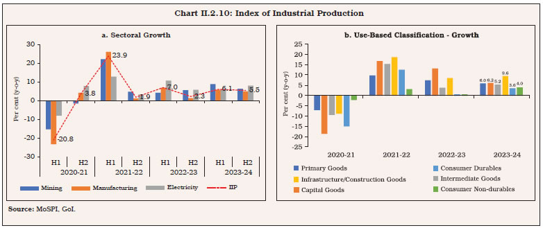 Chart II.2.10: Index of Industrial Production