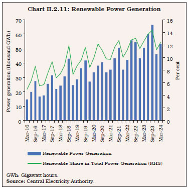 Chart II.2.11: Renewable Power Generation