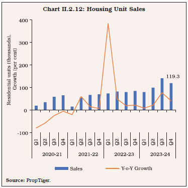 Chart II.2.12: Housing Unit Sales