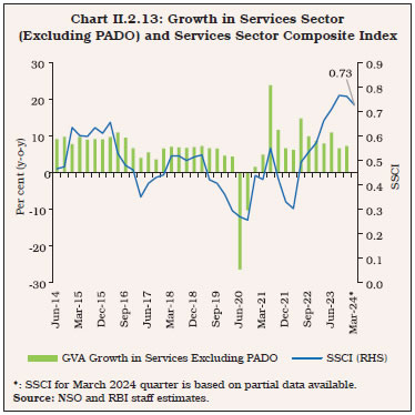 Chart II.2.13: Growth in Services Sector(Excluding PADO) and Services Sector Composite Index