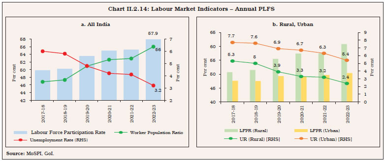 Chart II.2.14: Labour Market Indicators – Annual PLFS