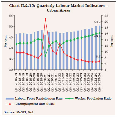 Chart II.2.15: Quarterly Labour Market Indicators –Urban Areas