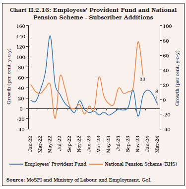 Chart II.2.16: Employees’ Provident Fund and NationalPension Scheme - Subscriber Additions