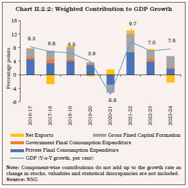 Chart II.2.2: Weighted Contribution to GDP Growth