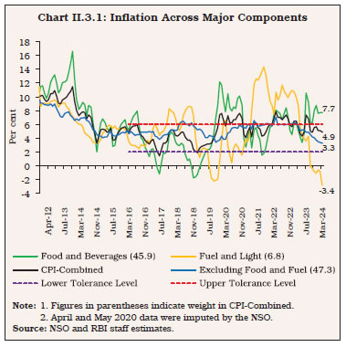 Chart II.3.1: Inflation Across Major Components
