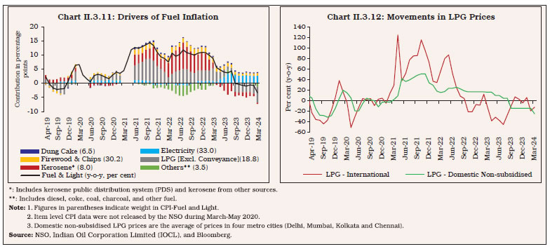 Chart II.3.11: Drivers of Fuel Inflati on, Chart II.3.12: Movements in LPG Prices