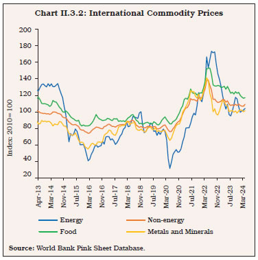 Chart II.3.2: International Commodity Prices