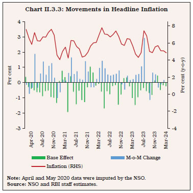 Chart II.3.3: Movements in Headline Inflation