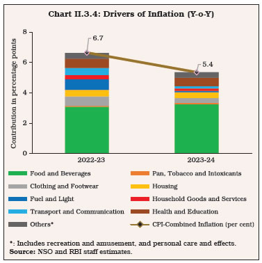 Chart II.3.4: Drivers of Inflation (Y-o-Y)