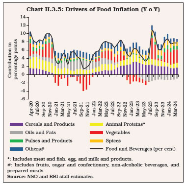 Chart II.3.5: Drivers of Food Inflation (Y-o-Y)