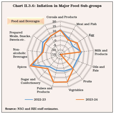 Chart II.3.6: Inflation in Major Food Sub-groups