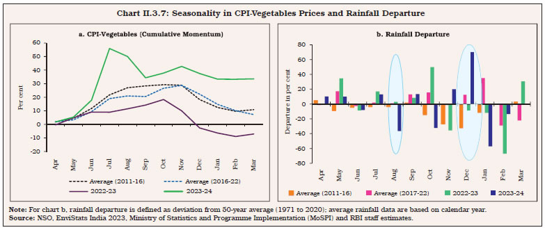 Chart II.3.7: Seasonality in CPI-Vegetables Prices and Rainfall Departure