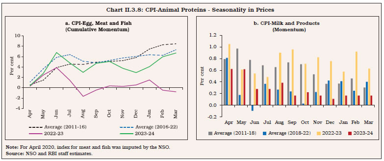 Chart II.3.8: CPI-Animal Proteins - Seasonality in Prices