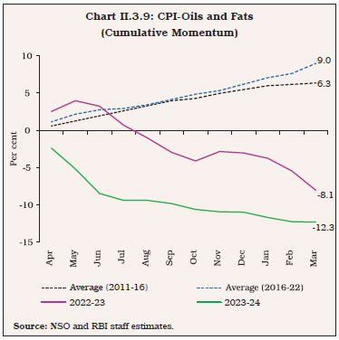 Chart II.3.9: CPI-Oils and Fats(Cumulative Momentum)