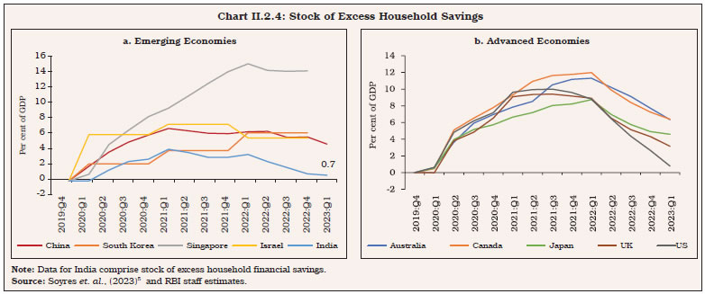 Chart II.2.4: Stock of Excess Household Savings