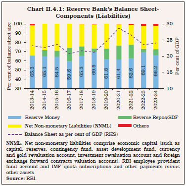 Chart II.4.1: Reserve Bank’s Balance Sheet-Components (Liabilities)