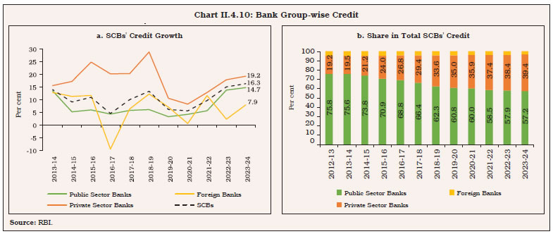 Chart II.4.10: Bank Group-wise Credit