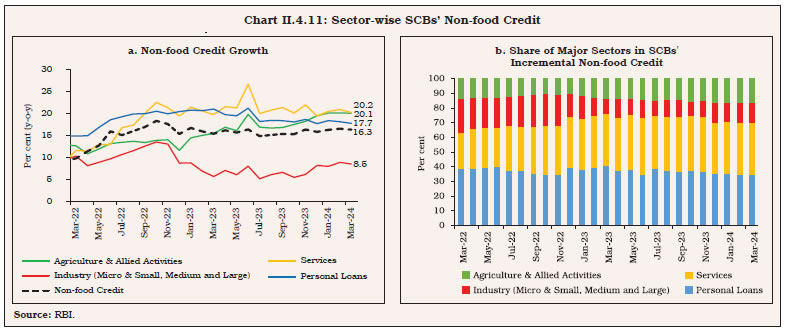 Chart II.4.11: Sector-wise SCBs’ Non-food Credit
