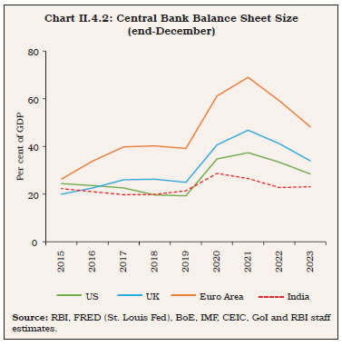 Chart II.4.2: Central Bank Balance Sheet Size(end-December)