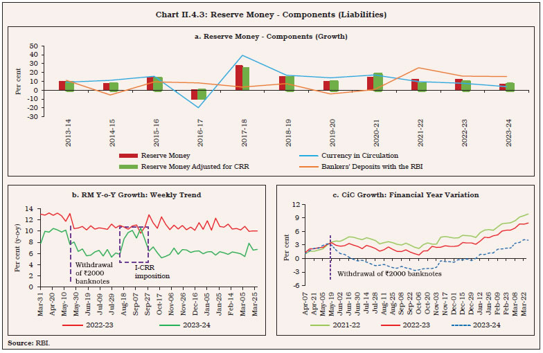 Chart II.4.3: Reserve Money - Components (Liabilities)