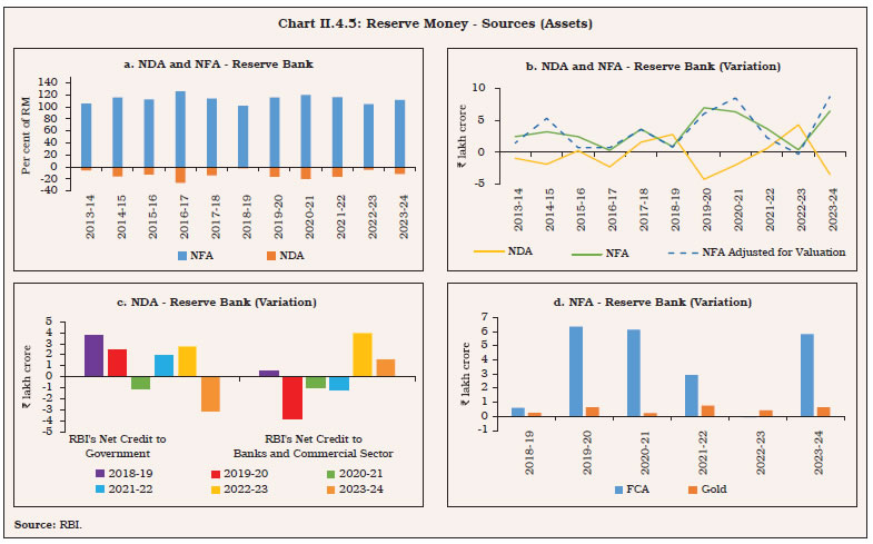 Chart II.4.5: Reserve Money - Sources (Assets)