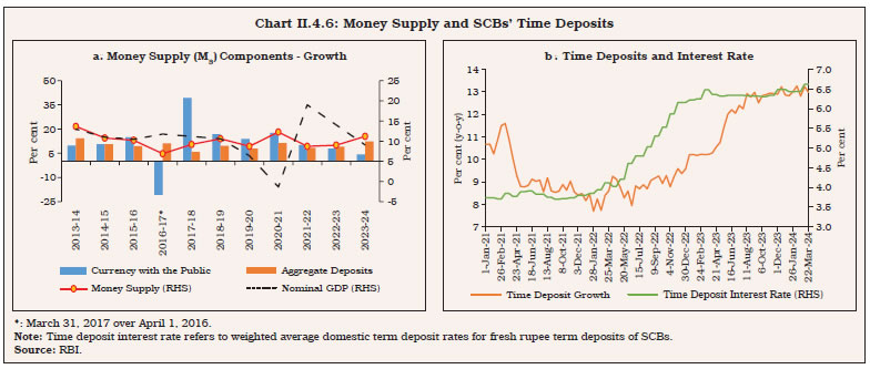 Chart II.4.6: Money Supply and SCBs’ Time Deposits