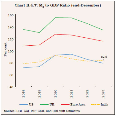 Chart II.4.7: M3 to GDP Ratio (end-December)