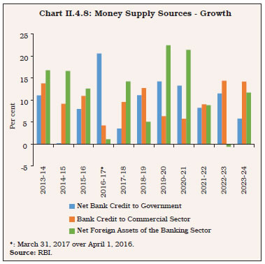 Chart II.4.8: Money Supply Sources - Growth