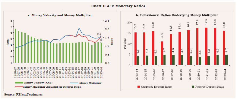 Chart II.4.9: Monetary Ratios