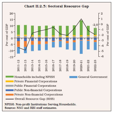 Chart II.2.5: Sectoral Resource Gap