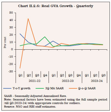 Chart II.2.6: Real GVA Growth - Quarterly
